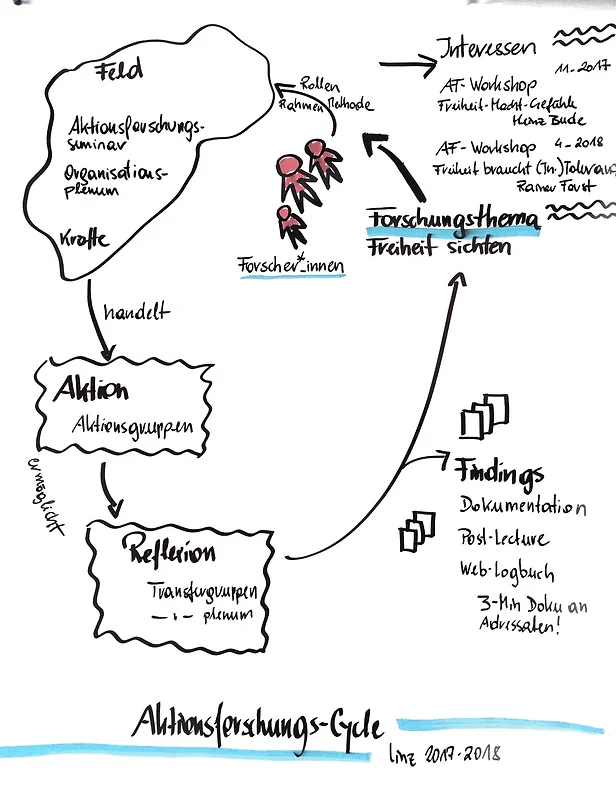 Aktionsforschung: ein Aufriss der methodischen Entwicklung
